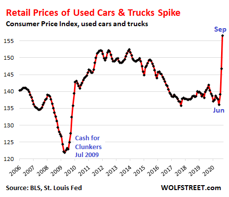 Used-Car Wholesale Prices Have Given Up 53% of their Crazy Pandemic Price  Spike: Historic Plunge Continued in December