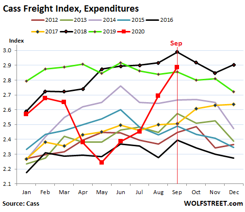 Trucking, Container Carriers, FedEx, UPS, Other Freight Firms Warn of  “Capacity Shortage,” Expect Americans to Keep Splurging Despite Jobs Crisis