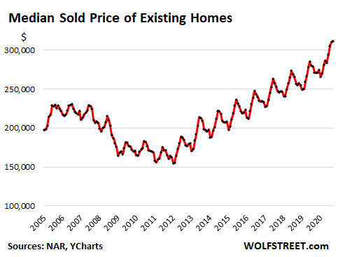 Housing Market Goes Nuts Everyone Sees It But It Can T Last Wolf Street