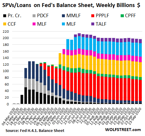 https://wolfstreet.com/wp-content/uploads/2020/10/US-Fed-Balance-sheet-2020-10-22-SPV.png