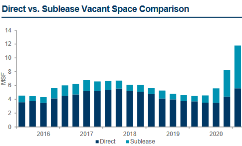 How Fast Can a “Shortage” of Office Space Turn into a “Glut?” San Francisco  Shows How Fast | Wolf Street