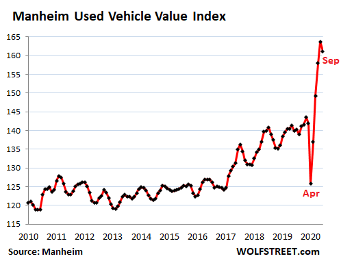 Astounding Distortions Historic Price Spikes In Used Vehicle Wholesale Market Begin To Unwind Wolf Street