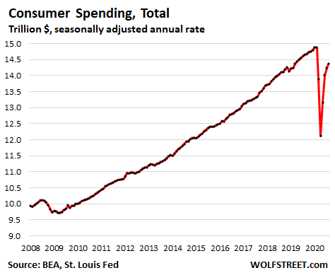 US Companies Spent a Record $1.49 Trillion in Shipping Costs