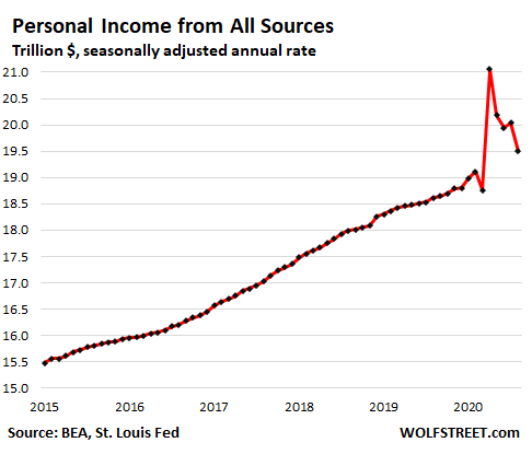 US Companies Spent a Record $1.49 Trillion in Shipping Costs