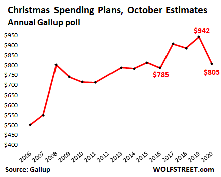 Gallup Business Insider Christmas Spending 2022 Americans Are Super-Gloomy About Holiday Spending, But Industry Ramps Up  For Blockbuster Christmas | Wolf Street