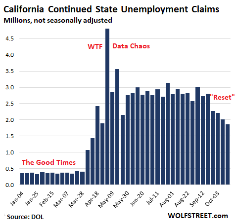 Surge in Unemployment Rates in California