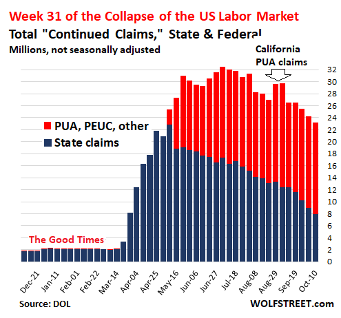 Week 31 continued claims