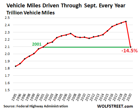 driven miles driving pandemic population americans drove growth less per scrambled term hidden already patterns long