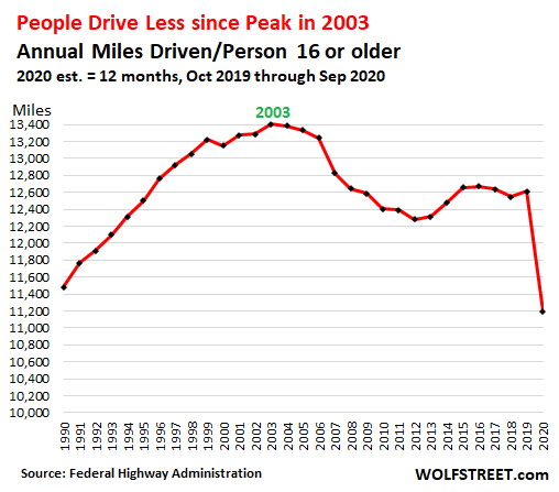 per term long driven miles potential driver pandemic population drove americans growth less scrambled driving hidden already patterns decline why