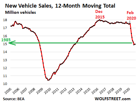 Sales of New Cars Trucks Through October Fell by 2.4 Million