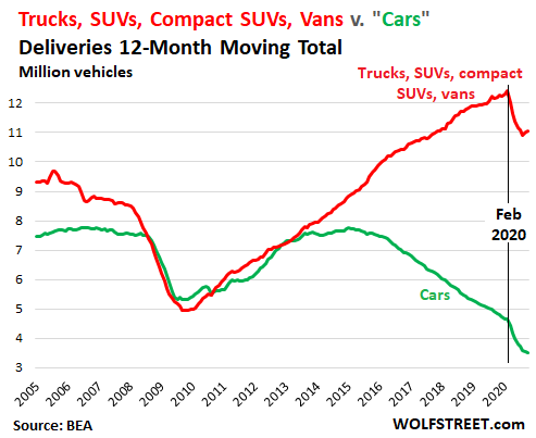 Sales of New Cars & Trucks Through October Fell by 2.4 Million Vehicles, to  1985 Levels. Back to the Future | Wolf Street