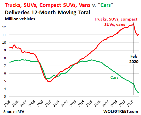 Sales of New Cars Trucks Through October Fell by 2.4 Million