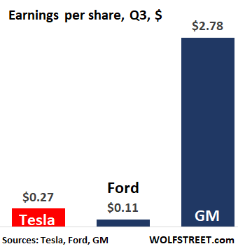 Tesla V Gm V Ford Sacrilege To Mention Them In The Same Breath But Here We Go Wolf Street