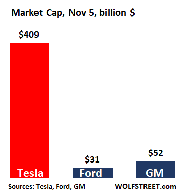 Tesla V Gm V Ford Sacrilege To Mention Them In The Same Breath But Here We Go Wolf Street