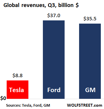 Tesla V Gm V Ford Sacrilege To Mention Them In The Same Breath But Here We Go Wolf Street