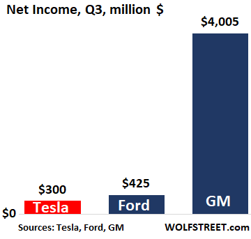 Tesla V Gm V Ford Sacrilege To Mention Them In The Same Breath But Here We Go Wolf Street