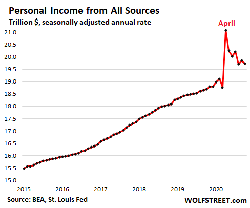 The State of the American Consumer: Free Pandemic-Money Runs Low