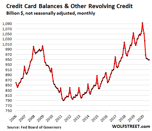 State Of The American Debt Slaves Q3 2020 The Stimulus Forbearance Phenomenon Wolf Street