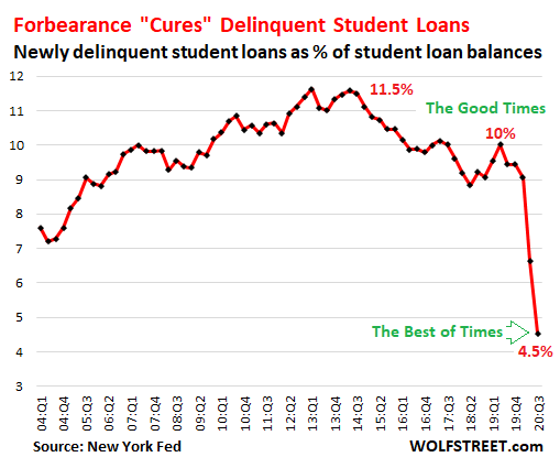 No Payment No Problem In Rosy World Of Forbearance Official Delinquencies Plunge Credit Scores Of Delinquent Borrowers Jump Wolf Street