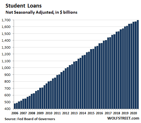 https://wolfstreet.com/wp-content/uploads/2020/11/US-consumer-credit-student-loans-2020-q3.png