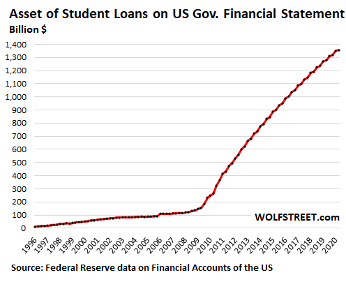 US-student-loans-on-Government-financial-statement-2020-q2.png