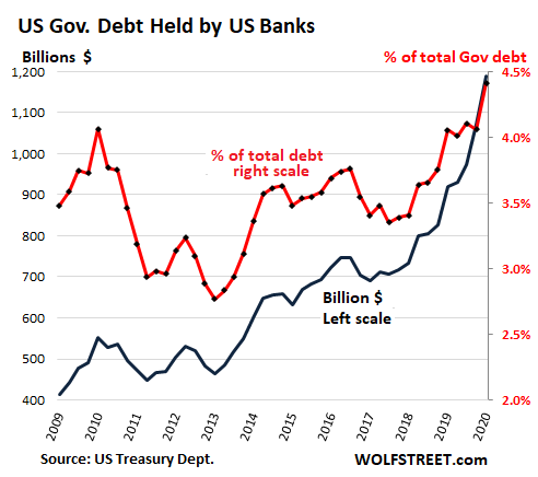 Who Bought the Monstrous $4.2 Trillion Added to the Incredibly Spiking ...