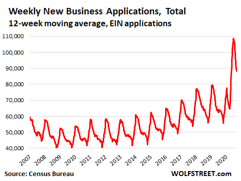 This Spike Of New Businesses Is A Doozie On Several Levels Wolf Street