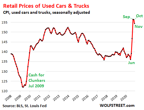 The State Of American Used Cars Trucks A Market Gone Haywire And Now In Process Of Normalizing Wolf Street