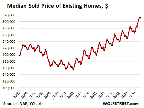 US-Existing-home-sales-median-price-2020-12-22.png