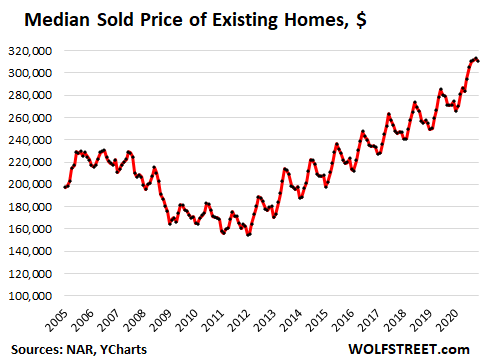 Housing Market Goes Crazy Everyone Sees It Can T Last And Then The First Dip Appears Wolf Street