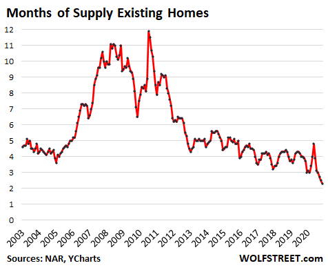 US-Existing-home-sales-supply-2020-12-22.png