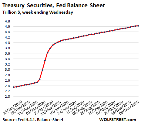 https://wolfstreet.com/wp-content/uploads/2020/12/US-Fed-Balance-sheet-2020-12-11-Treasuries.png
