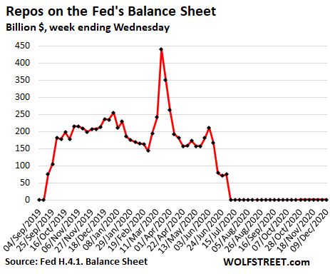 https://wolfstreet.com/wp-content/uploads/2020/12/US-Fed-Balance-sheet-2020-12-11-repos-.png