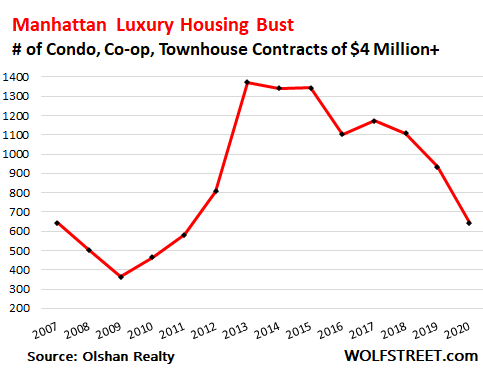 What an Ugly Year for Manhattan Luxury Condos & Co-ops, But the Market Came  Unglued in 2016