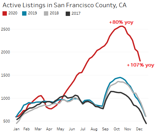 Housing Market Goes Crazy Everyone Sees It Can T Last And Then The First Dip Appears Wolf Street