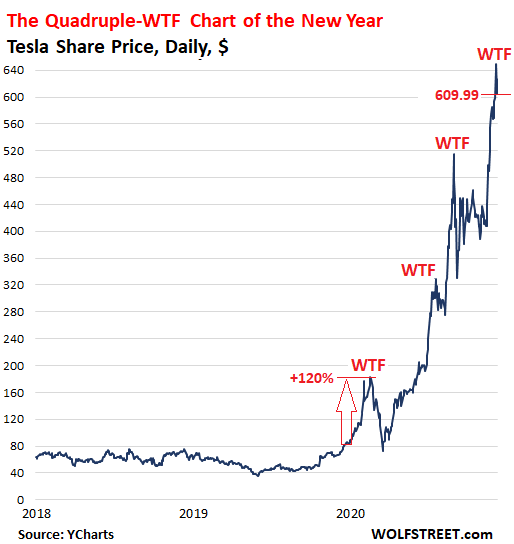 Stock price tesla Tesla Stock