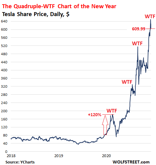 Tesla Stock History Chart