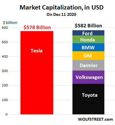 [Bild: US-automakter-market-cap-tesla-gm-ford-toyota-etc.png]