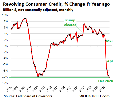 Consumers Finally Getting Smart Credit Card Balances In Steepest Drop Ever Wolf Street