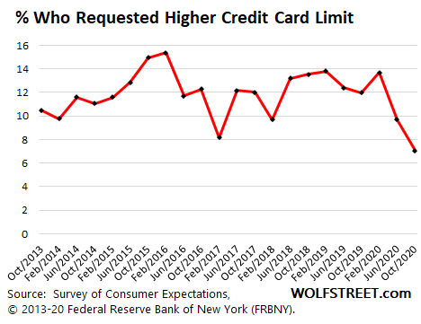Another Piece Of The Puzzle Of Plunging Credit Card Balances Wolf Street
