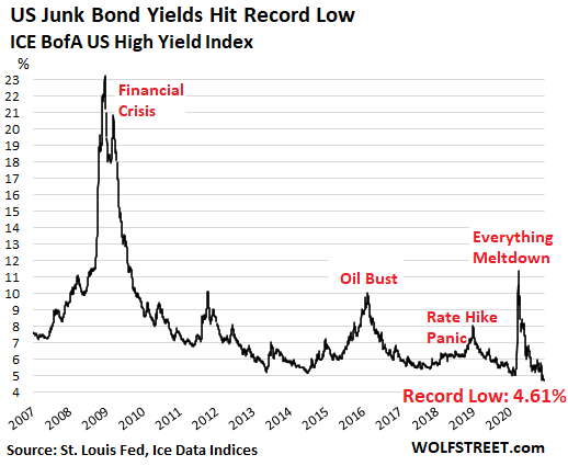 Junk Bonds