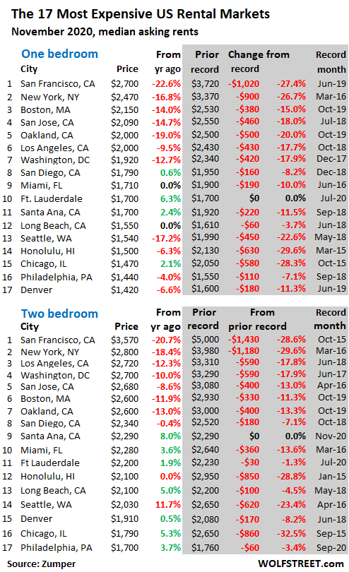 Exodus In Full Swing November Rents Swoon In San Francisco New York Boston Los Angeles But Skyrocket In Other Cities Wolf Street