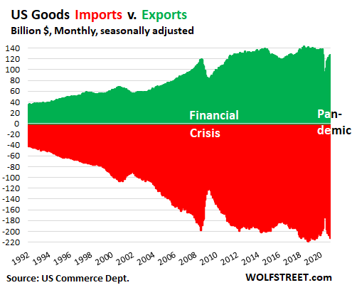 Stimulus and changes in consumer spending in the US hit the trade deficit