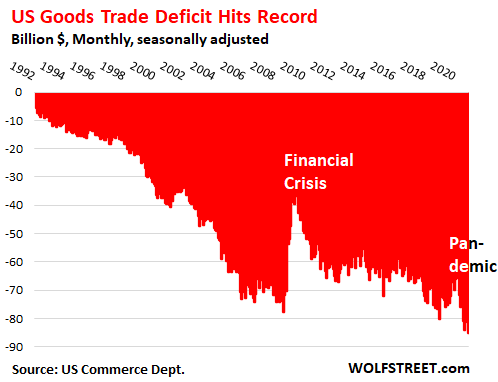 US Stimulus & Shifts in Consumer Spending Hit Trade Deficit