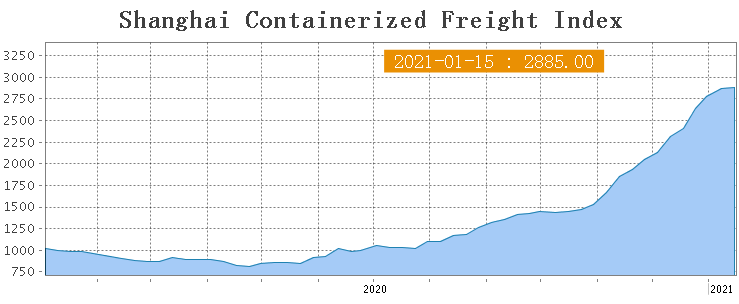 Chart: 's Ever-Growing Shipping Costs