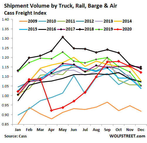 Massive Inflation in Shipping Costs. And the Reasons