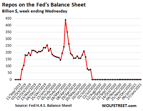 https://wolfstreet.com/wp-content/uploads/2021/01/US-Fed-Balance-sheet-2021-01-29-repos.png