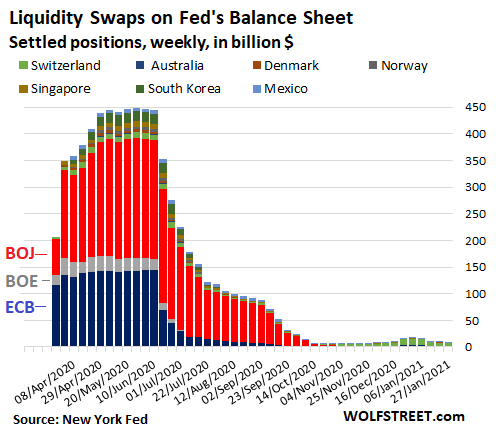 https://wolfstreet.com/wp-content/uploads/2021/01/US-Fed-Balance-sheet-2021-01-29-swaps-country.png