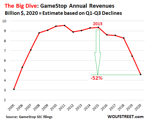 GameStop: Still Overvalued With No Solid Investment Premise
