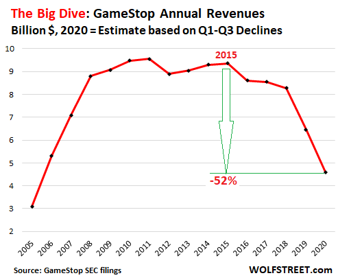 https://wolfstreet.com/wp-content/uploads/2021/01/US-GameStop-2021-01-25-annual-revenues.png